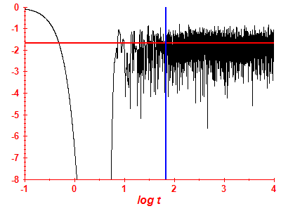 Survival probability log
